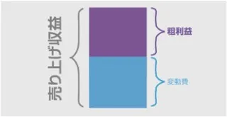 粗利益のチャート