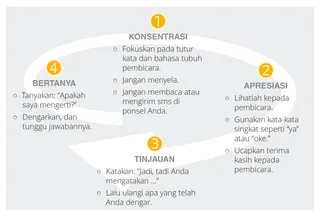 Langkah-langkah untuk mendengarkan secara efektif