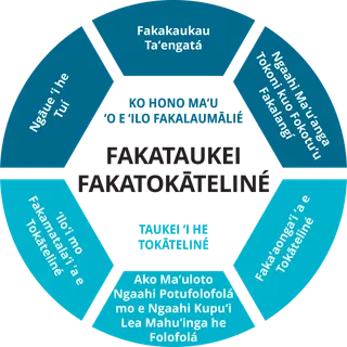 Saati Ako ki he Fakataukei Fakatokāteliné