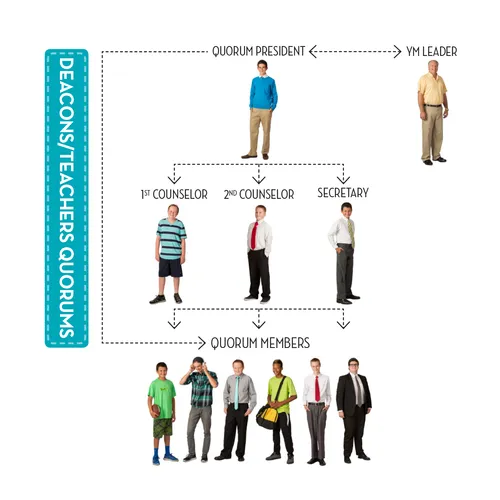 deacons/teachers quorums