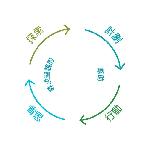 探索，計劃，行動，省思