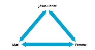 l’alliance du mariage illustrée par un triangle