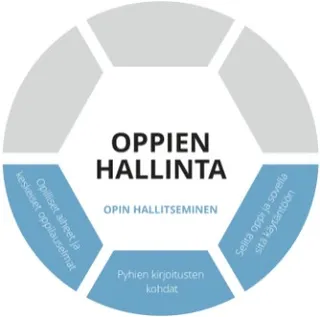 Oppien hallinta, kuva oppien hallitsemisen osasta