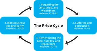 diagram of the pride cycle