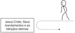 diagrama, caminho para Cristo e para longe de Cristo