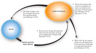 描绘两种属灵死亡的图表