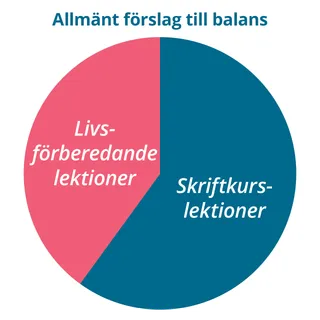Diagram över föreslagen balans mellan lektionerna.