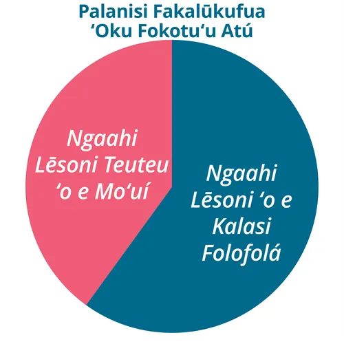 Saati Palanisi Fakalūkufua ʻoku Fokotuʻu Atú