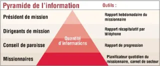 pyramide de l’information