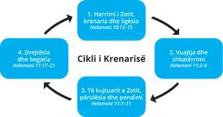 diagrami i ciklit të krenarisë