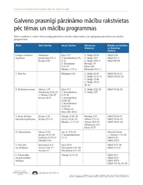 Izdales materiāls: prasmīgi pārzināmo mācību rakstvietas pēc tēmas un mācību programmas