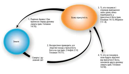Земля і Божа присутність