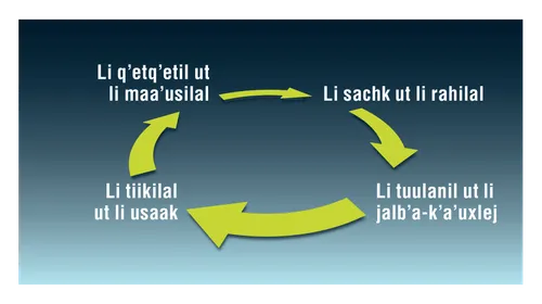 li sirso re q’etq’etil