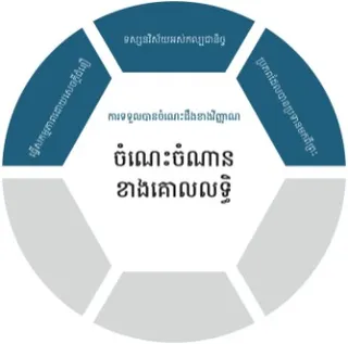 ក្រាហ្វិក​ចំណេះចំណាន​ខាង​គោលលទ្ធិ ការ​ទទួល​បាន​កម្រិត​ចំណេះដឹង​ខាង​វិញ្ញាណ