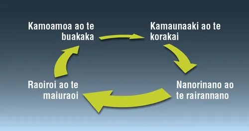 ana baaten te kainikatonga