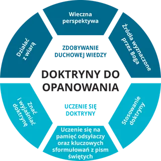 Wykres Szkolenie dotyczące doktryn do opanowania