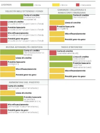 Fonti di finanziamento del debito