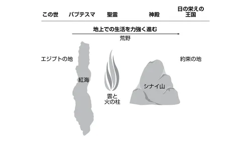 荒れ野を旅するイスラエルの民と現世におけるわたしたちの旅を比較する画像