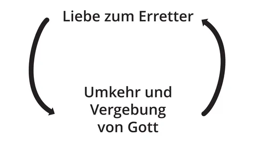 Grafik, die den Zusammenhang zwischen Liebe zu Jesus Christus und Umkehr und Vergebung von Gott veranschaulicht