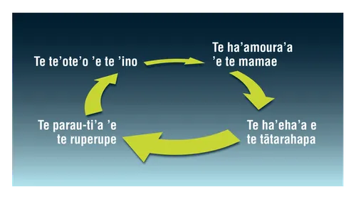 te ’ohura’a o te te’ote’o