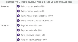 Entries from Jack’s Revenue and Expense Log