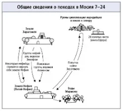 походы в Мосия 7--24