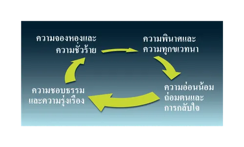 วัฏจักรความจองหอง