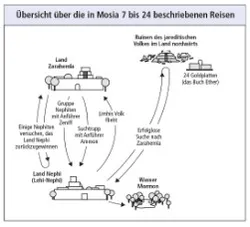 journeys in Mosiah 7–24