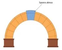 sąvaros akmuo arkoje