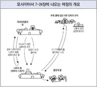 모사이야서 7~24장에 나오는 여정