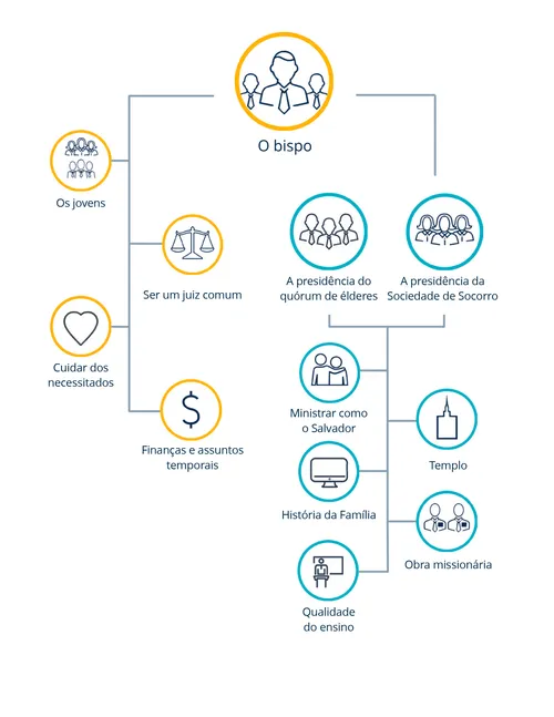 Responsabilidades do bispo