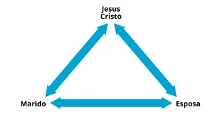 convênio do casamento ilustrado na forma de um triângulo