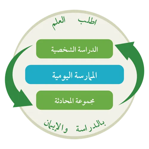 رسم يوضح أن الدراسة الشخصية ومجموعة المحادثة هي عملية دورية