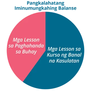 chart ng Pangkalahatang Iminumungkahing Balanse