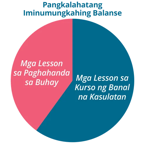 Chart ng Pangkalahatang Iminumungkahing Balanse