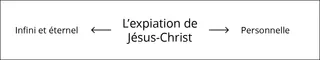 Schéma : L’expiation de Jésus-Christ (2<sup>e</sup> partie)