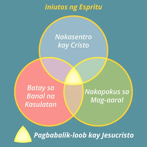 graphic ng Karanasan sa Pagkatuto na may Patnubay ng Espiritu