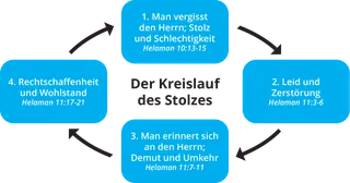 Übersicht zum Kreislauf des Stolzes