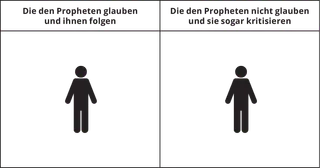 Ein Bild mit zwei Spalten und zwei Figuren; die linke Spalte hat die Überschrift „glauben an Propheten und folgen ihnen nach“ und die rechte die Überschrift „glauben nicht an Propheten und kritisieren sie“
