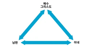 삼각형으로 묘사된 결혼 성약