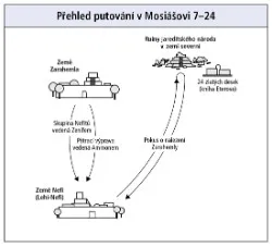 putování v Mosiášovi 7–24