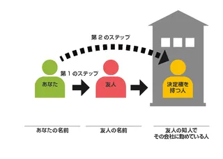 ネットワーキング 2