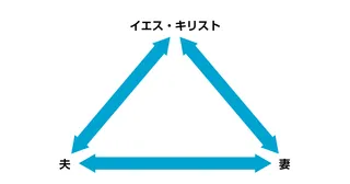 三角形で表される結婚の聖約