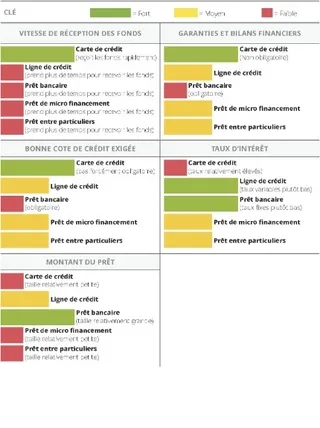 Sources de financement de la dette