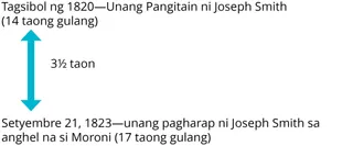 Diagram ng Unang Pangitain at ng anghel na si Moroni
