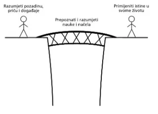 osobe povezane mostom