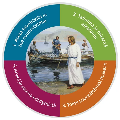 Tavoitteiden asettaminen -kaavio