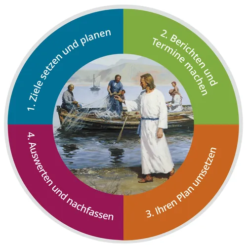 Schaubild zum Setzen von Zielen