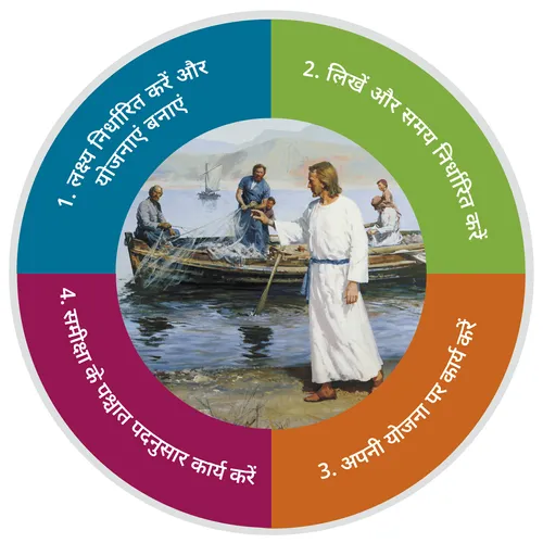 लक्ष्य-निर्धारण सूची 