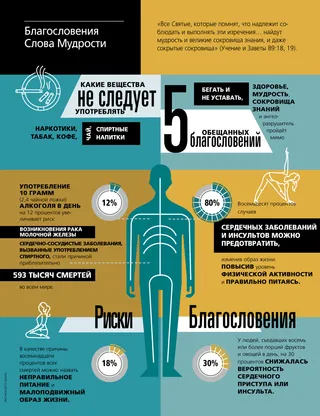 article on Word of Wisdom